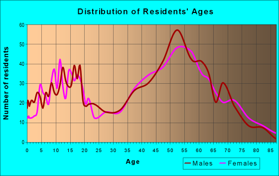 Age and Sex of Residents in zip code 44280