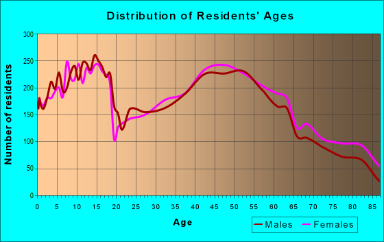 Age and Sex of Residents in zip code 44281