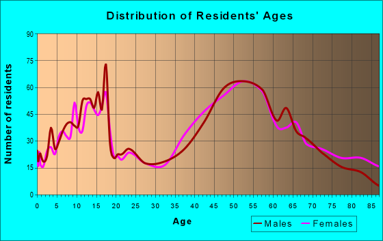 Age and Sex of Residents in zip code 44286