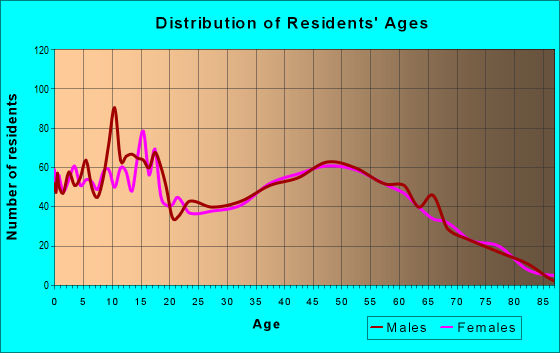 Age and Sex of Residents in zip code 44287