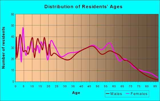 Age and Sex of Residents in zip code 44288