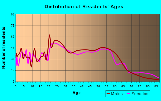 Age and Sex of Residents in zip code 44302