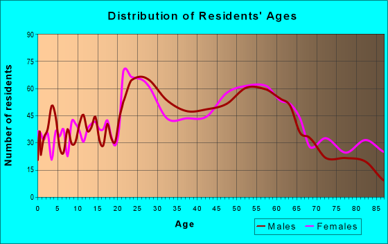 Age and Sex of Residents in zip code 44303