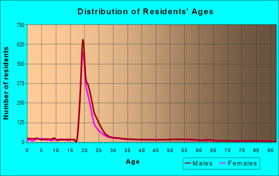 Age and Sex of Residents in zip code 44304