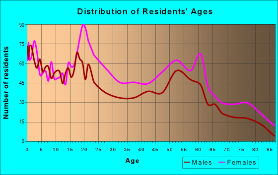 Age and Sex of Residents in zip code 44307