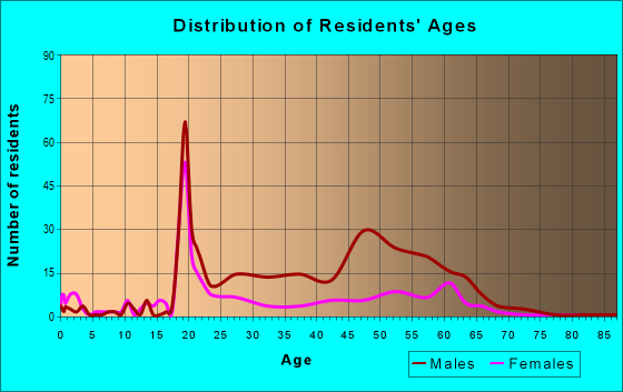 Age and Sex of Residents in zip code 44308