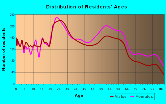 Age and Sex of Residents in zip code 44313