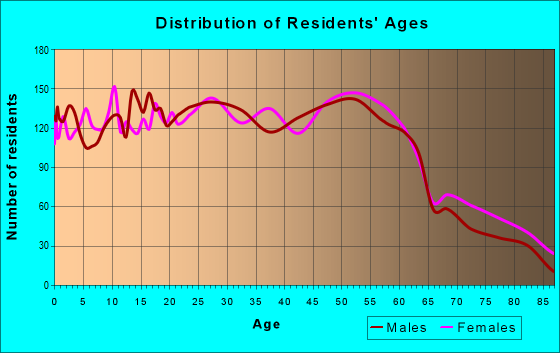 Age and Sex of Residents in zip code 44314