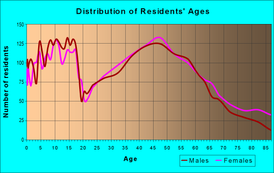 Age and Sex of Residents in zip code 44321