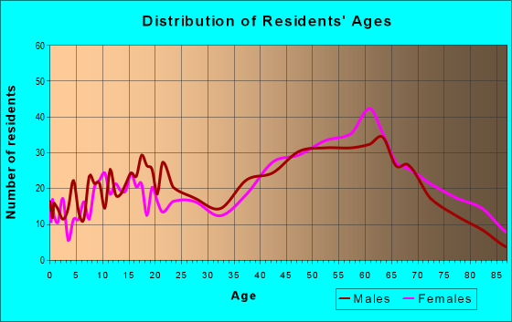 Age and Sex of Residents in zip code 44403