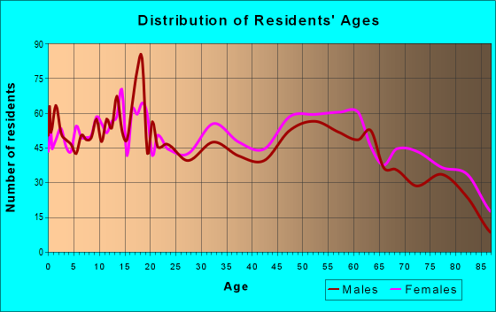 Age and Sex of Residents in zip code 44405