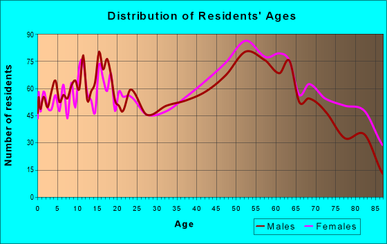 Age and Sex of Residents in zip code 44408