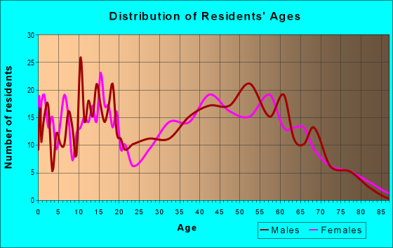 Age and Sex of Residents in zip code 44411