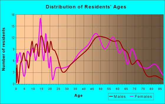 Age and Sex of Residents in zip code 44418