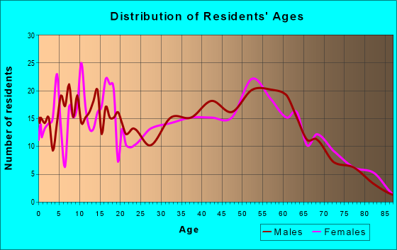 Age and Sex of Residents in zip code 44423