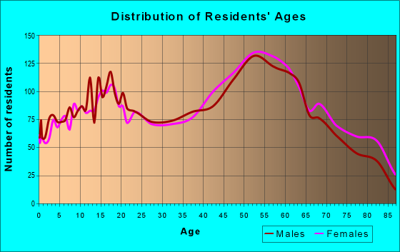 Age and Sex of Residents in zip code 44425