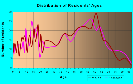 Age and Sex of Residents in zip code 44429
