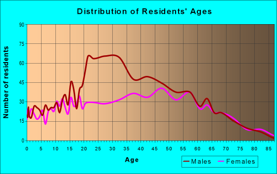 Age and Sex of Residents in zip code 44430