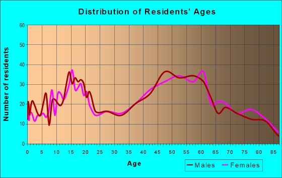 Age and Sex of Residents in zip code 44436