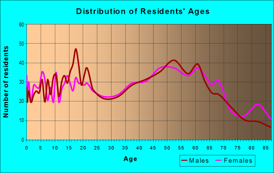Age and Sex of Residents in zip code 44438