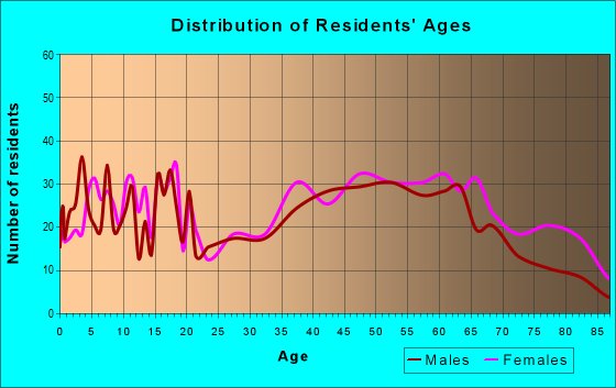 Age and Sex of Residents in zip code 44442