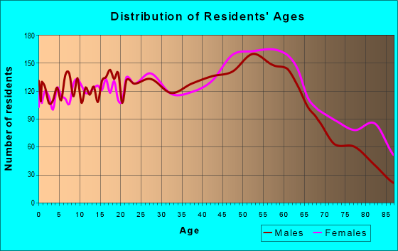 Age and Sex of Residents in zip code 44446