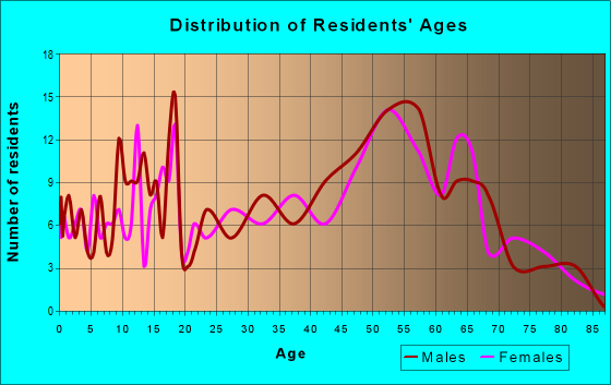 Age and Sex of Residents in zip code 44449