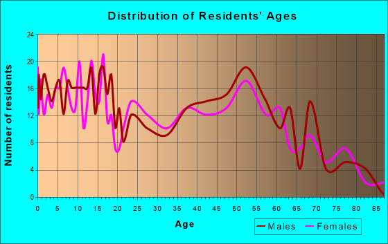 Age and Sex of Residents in zip code 44450