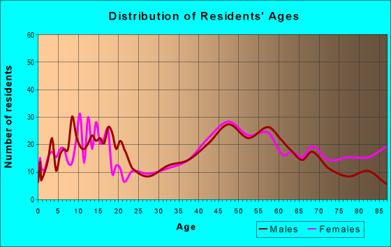 Age and Sex of Residents in zip code 44452