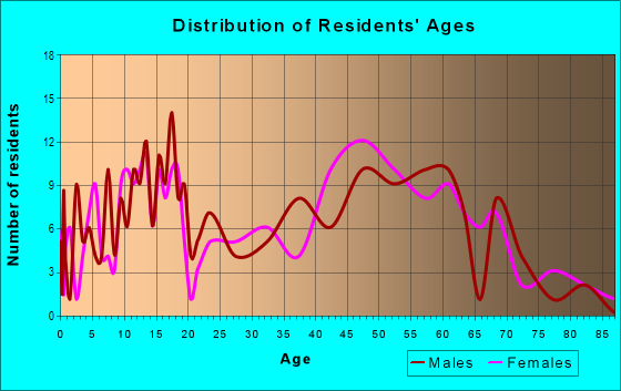 Age and Sex of Residents in zip code 44454