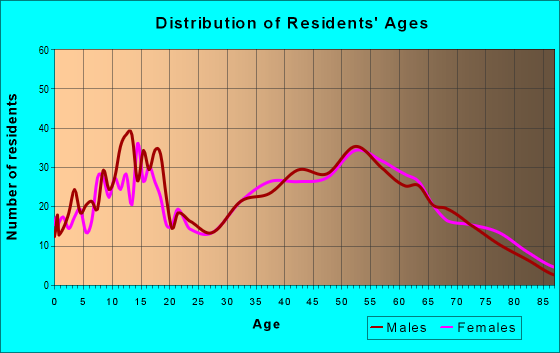 Age and Sex of Residents in zip code 44470