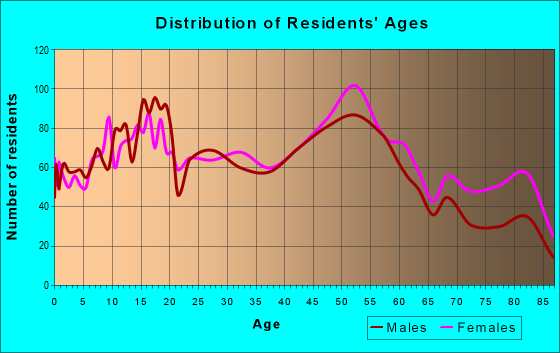 Age and Sex of Residents in zip code 44471