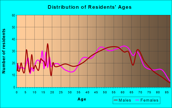 Age and Sex of Residents in zip code 44473