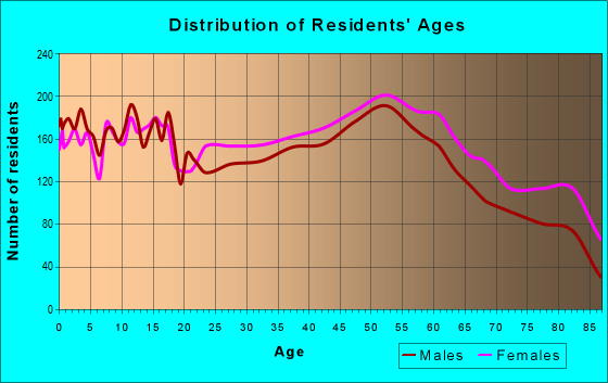 Age and Sex of Residents in zip code 44483
