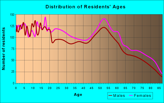 Age and Sex of Residents in zip code 44485