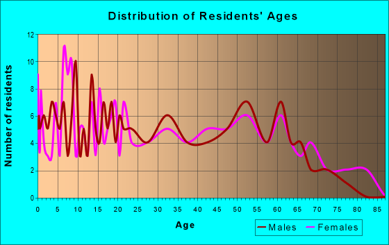 Age and Sex of Residents in zip code 44490