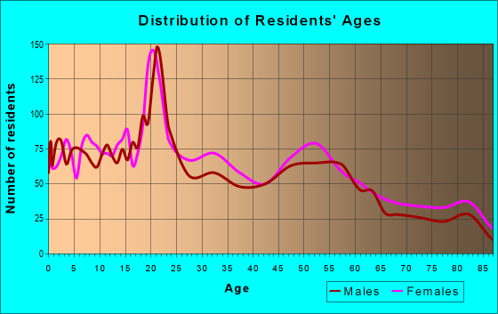 Age and Sex of Residents in zip code 44502