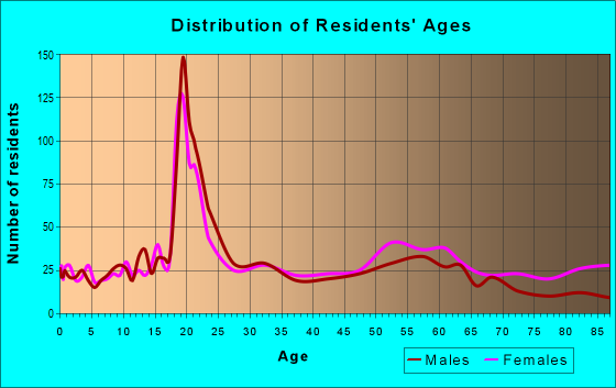 Age and Sex of Residents in zip code 44504