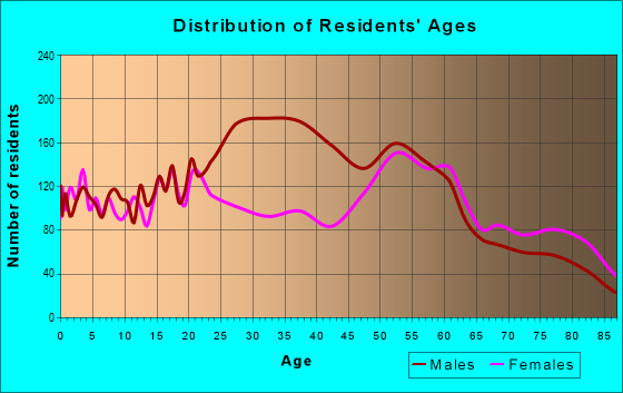 Age and Sex of Residents in zip code 44505