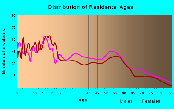 Age and Sex of Residents in zip code 44507