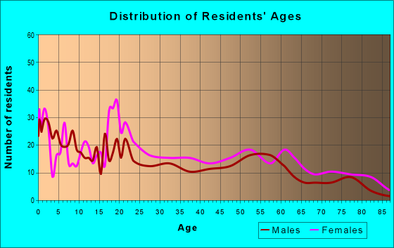 Age and Sex of Residents in zip code 44510