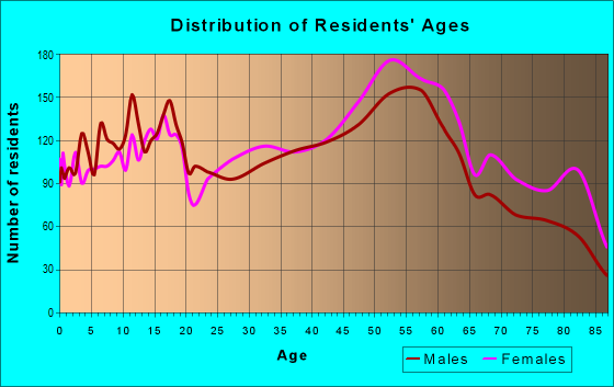 Age and Sex of Residents in zip code 44511