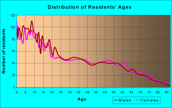 Age and Sex of Residents in zip code 44606