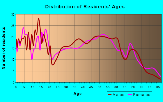 Age and Sex of Residents in zip code 44608