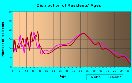 Age and Sex of Residents in zip code 44609