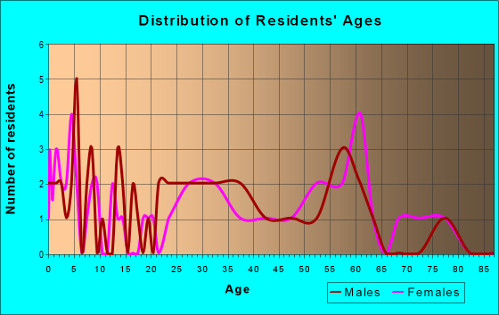 Age and Sex of Residents in zip code 44610