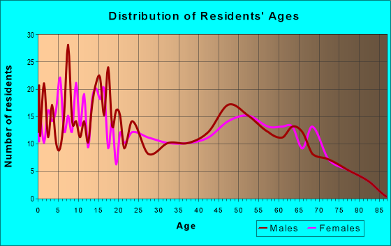 Age and Sex of Residents in zip code 44611