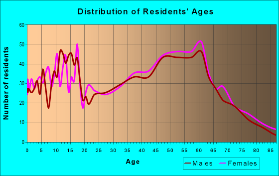 Age and Sex of Residents in zip code 44612