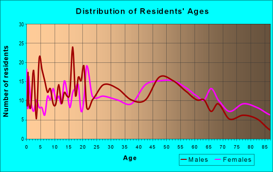 Age and Sex of Residents in zip code 44613