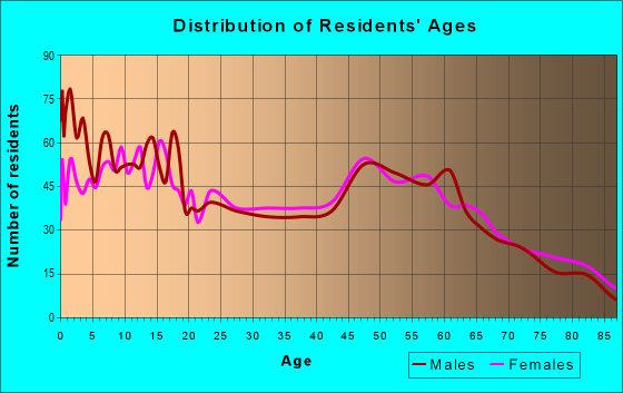 Age and Sex of Residents in zip code 44618